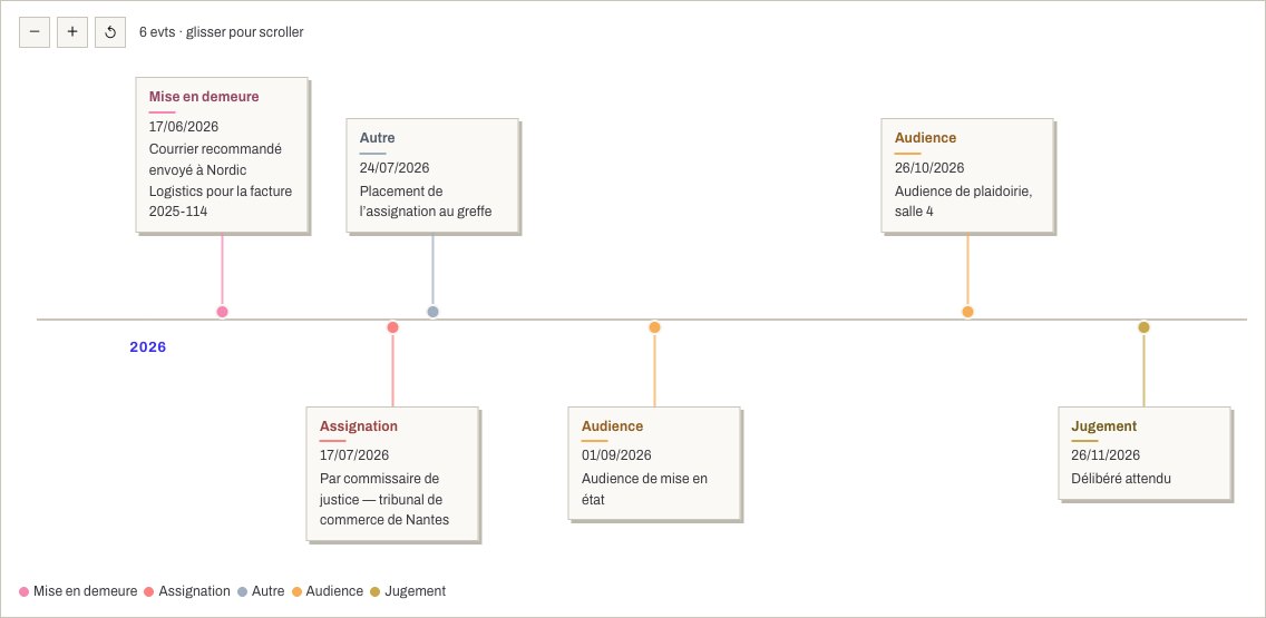 Frise chronologique